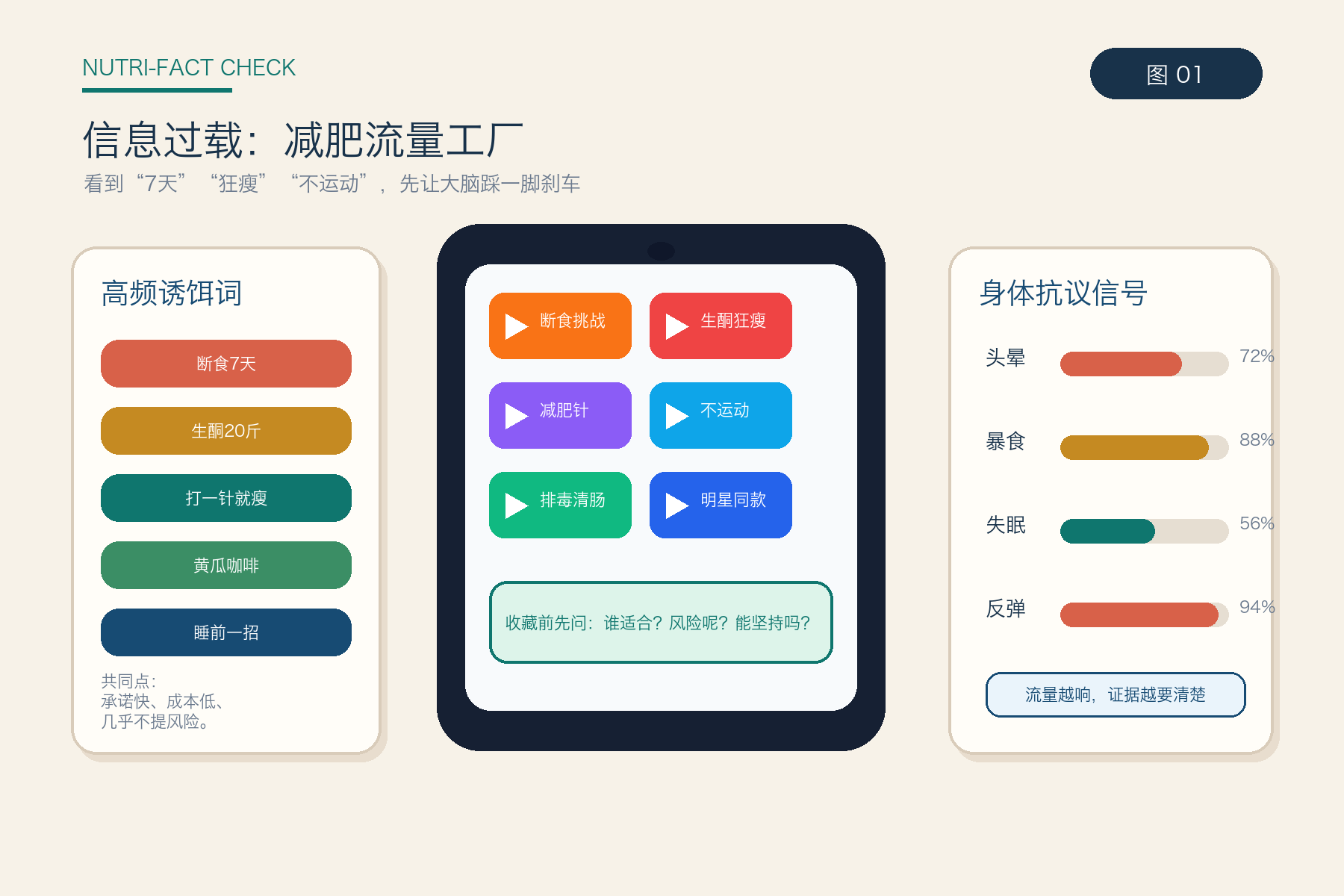 统一医学科普信息图：左侧列出断食7天、生酮20斤、打一针就瘦等高频诱饵词，中间是减肥短视频手机流，右侧是头晕、暴食、失眠、反弹等身体抗议信号。