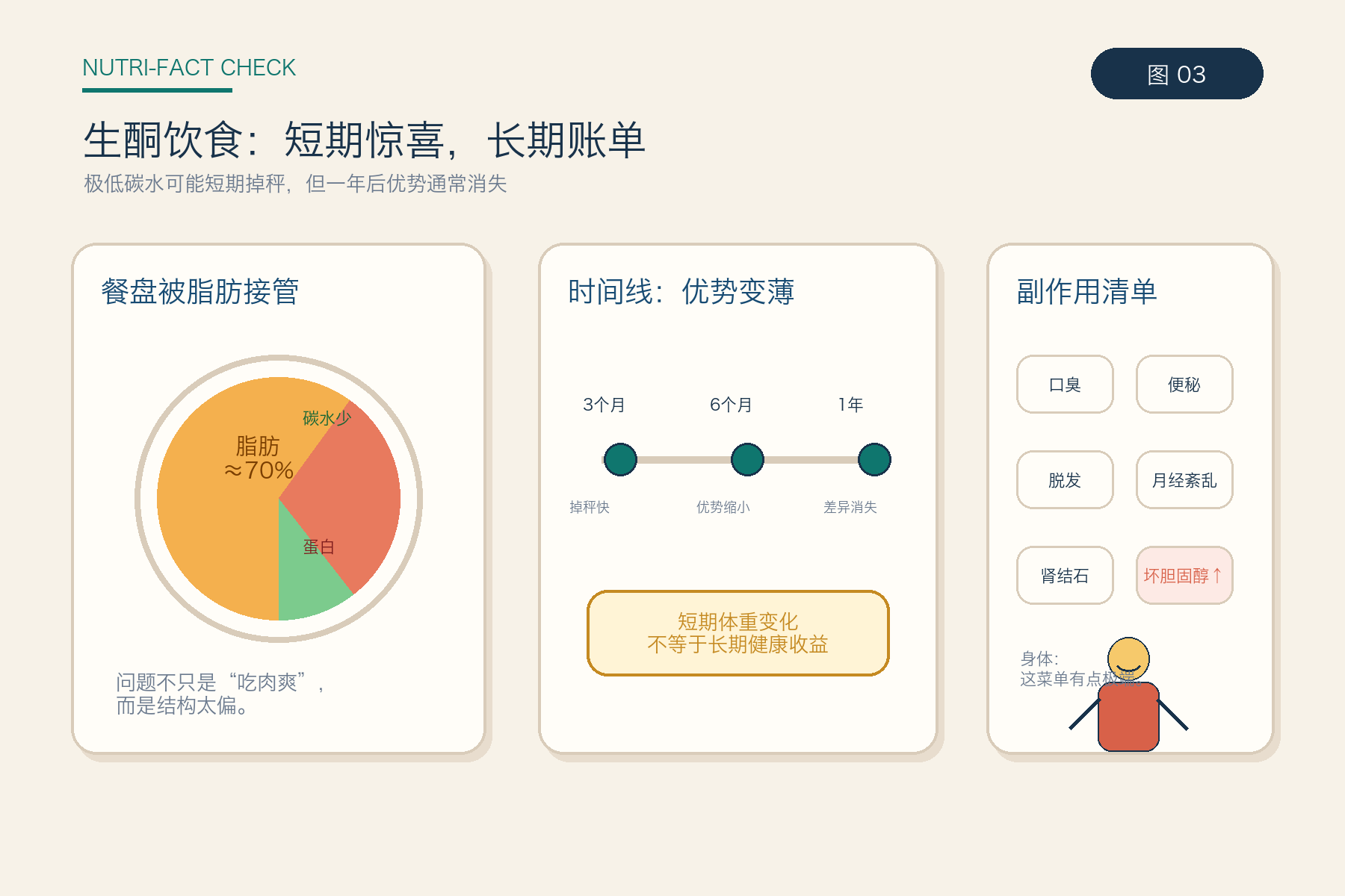 统一医学科普信息图：展示生酮餐盘脂肪占比、三个月到一年减重优势变化，以及口臭、便秘、脱发、月经紊乱、肾结石和坏胆固醇升高等副作用。