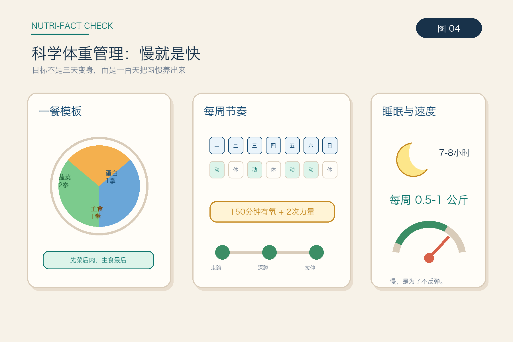 统一医学科普信息图：展示科学体重管理的一餐模板、每周运动节奏、睡眠时长和每周0.5到1公斤的减重速度。